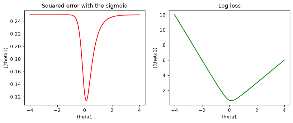Left, the squared error with the sigmoid is flat at 0.25 on both sides of one narrow dip near theta1 = 0.1; right, the log loss is a single smooth bowl with its lowest point near theta1 = 0.1.