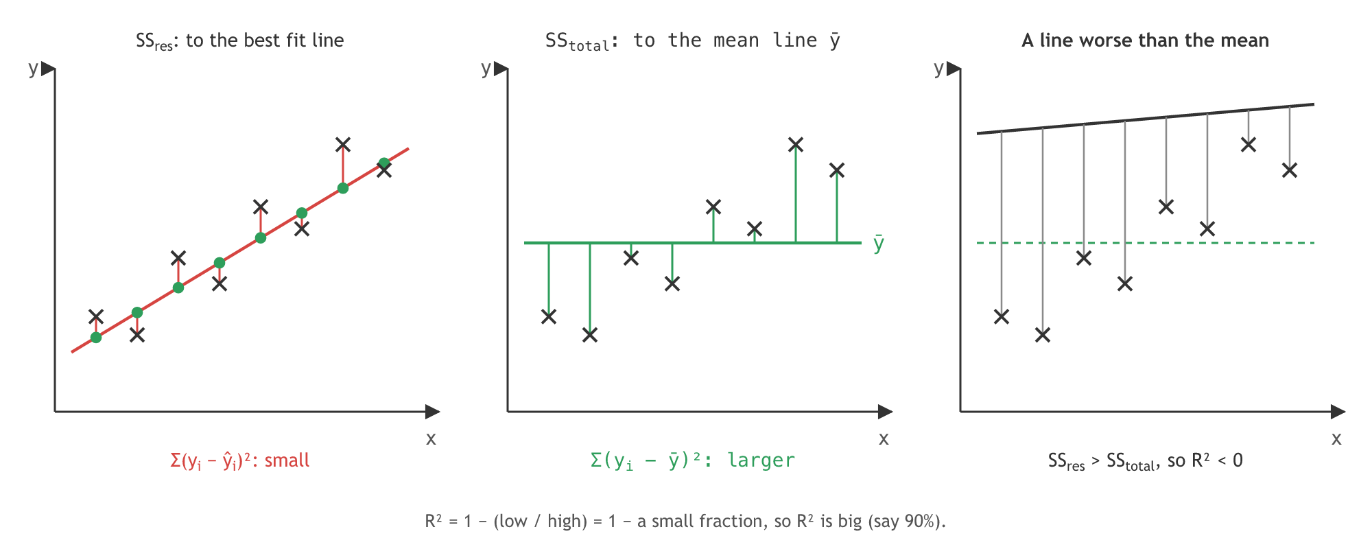 Three panels on the same points: short red distances to the best fit line (the residual sum), longer green distances to the horizontal mean line (the total sum), and a line drawn above all the points whose residuals exceed the total, which makes R squared negative.