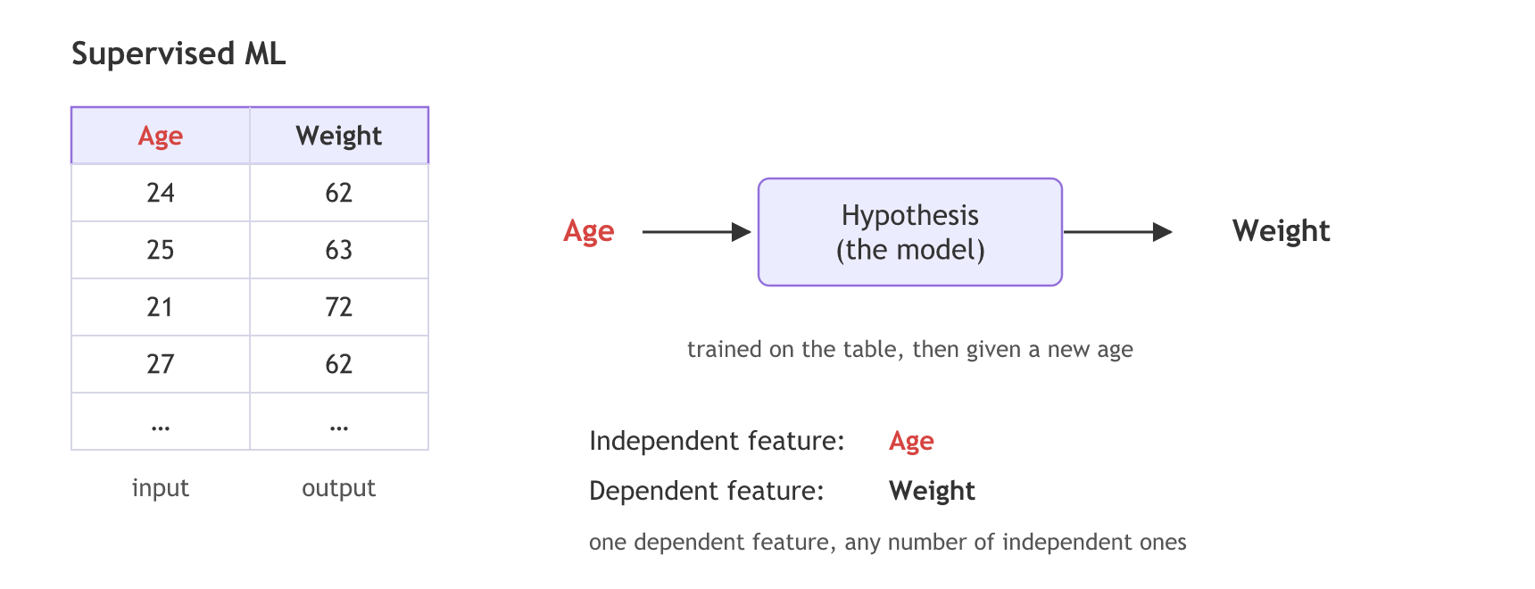 The board's age and weight table (24 and 62, 25 and 63, 21 and 72, 27 and 62) feeds a hypothesis that takes a new age and outputs a weight; age is the independent feature and weight the dependent feature.