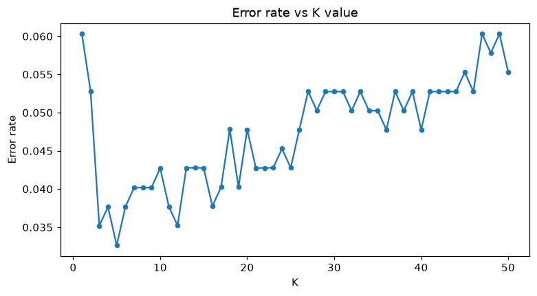 Cross-validated error rate on the breast cancer training set for K from 1 to 50, with KNN on scaled features: lowest at K = 5, higher at K = 1 and for large K.