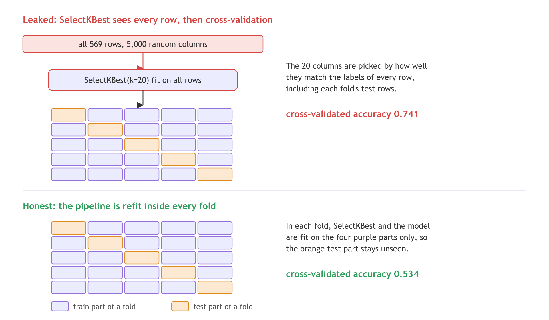 Top: SelectKBest picks 20 of 5,000 random columns using all 569 rows, then five folds score a model at an accuracy of 0.741. Bottom: SelectKBest and the model are refit on the training part of each fold, and the same random columns score 0.534.