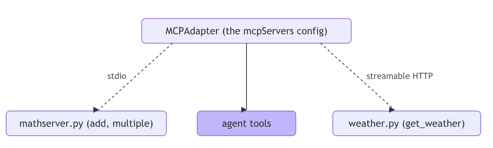 One MCPAdapter connects to mathserver.py over stdio and to weather.py over streamable HTTP, and the agent gets the tools of both.