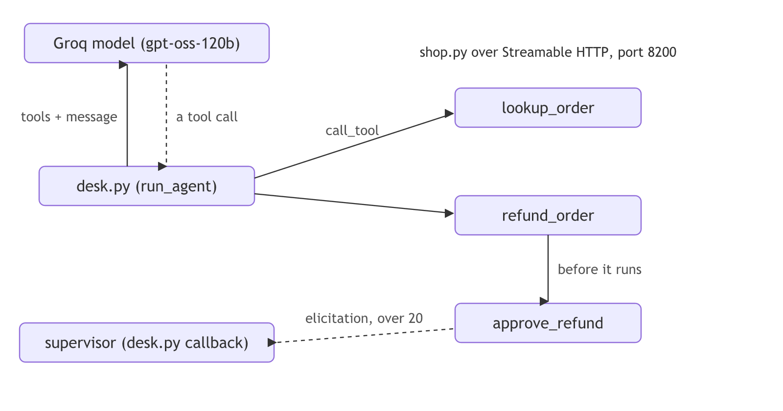 desk.py sends the tools and the message to the Groq model, gets back a tool call, and calls lookup_order or refund_order on shop.py over Streamable HTTP; before refund_order runs, approve_refund asks the supervisor in desk.py through elicitation for refunds over 20.