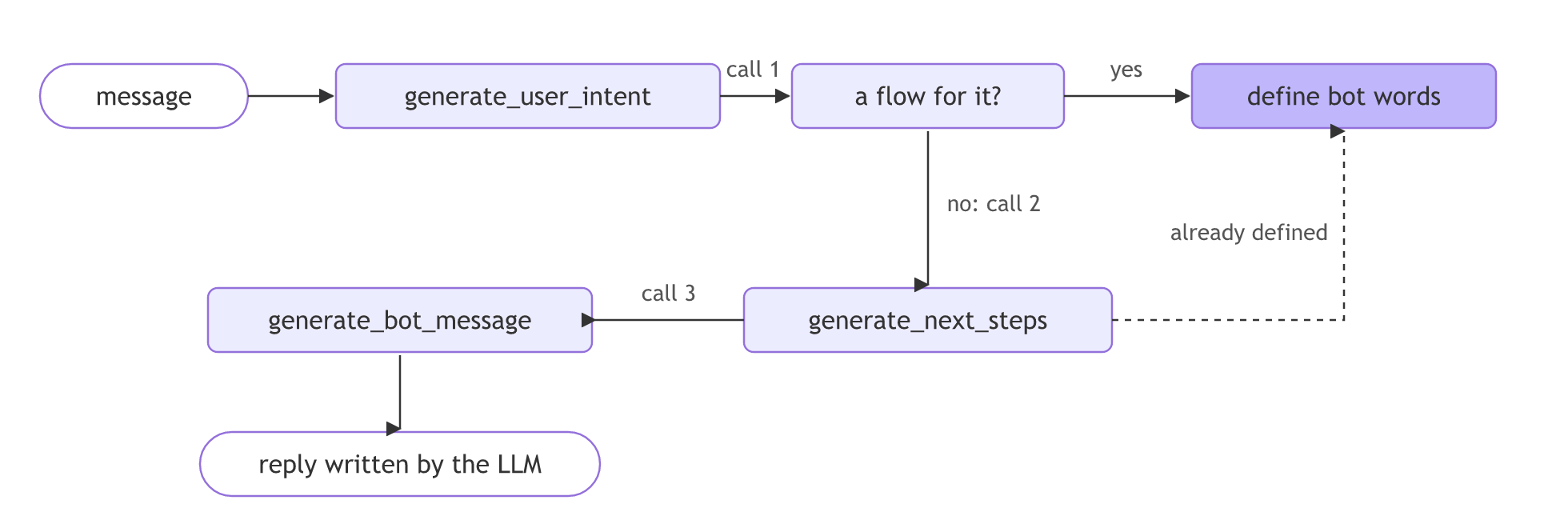 generate_user_intent is one model call. A matching flow answers with define bot words; otherwise generate_next_steps and generate_bot_message add two more calls.