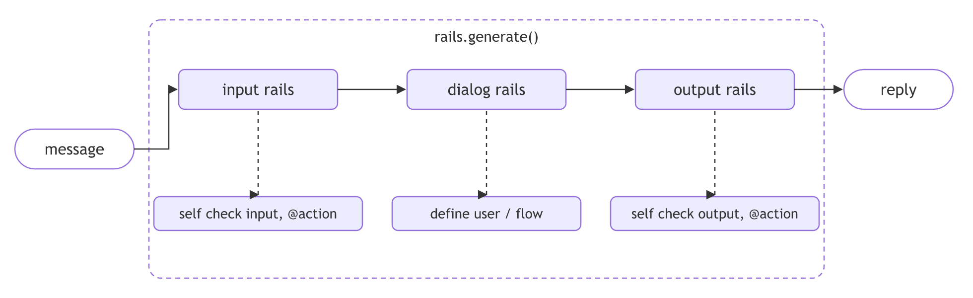 Input rails, then dialog rails, then output rails run inside one generate call, each one a flow that may call your own action.