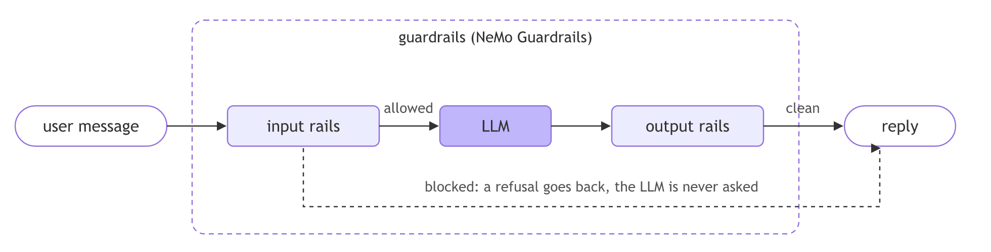 A user message passes input rails, then the LLM, then output rails. A blocked message gets a refusal and never reaches the LLM.