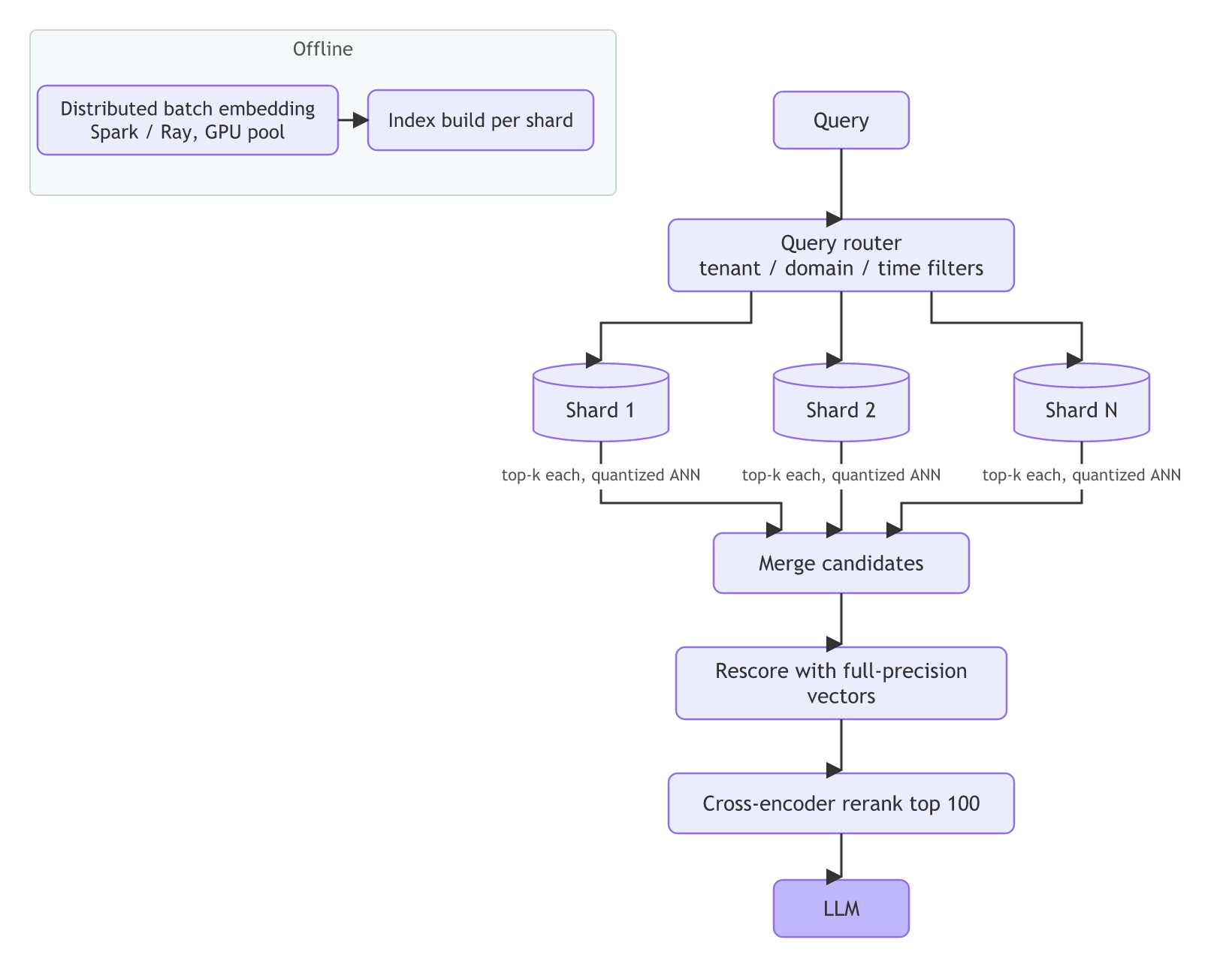 Offline, distributed batch embedding feeds an index build per shard; at query time a router sends the query to shards 1 to N, each returns top-k from a quantized ANN index, and the merged candidates are rescored with full-precision vectors and reranked by a cross-encoder before the LLM.