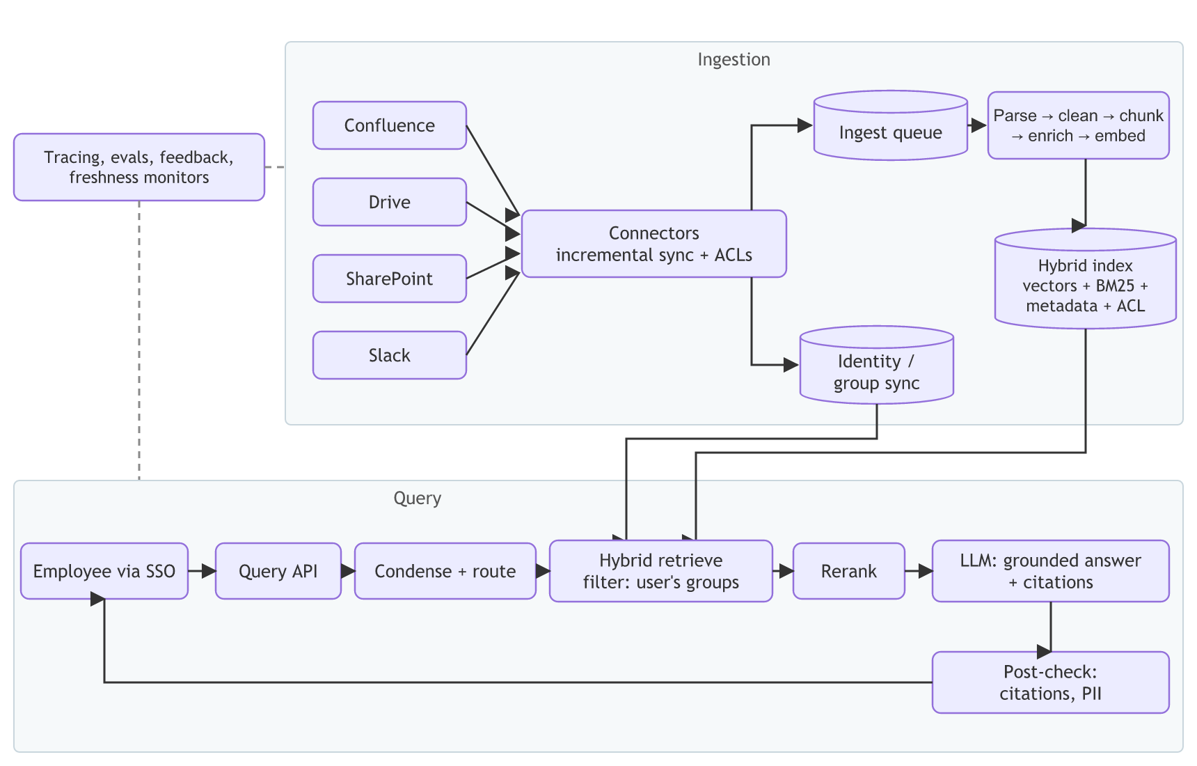 Ingestion: Confluence, Drive, SharePoint and Slack connectors sync documents and ACLs into an ingest queue, a parse-chunk-embed pipeline and a hybrid index, plus identity sync; the query path runs from the employee through condense, permission-filtered hybrid retrieval, rerank, grounded LLM answer and post-check, with tracing and evals over both.