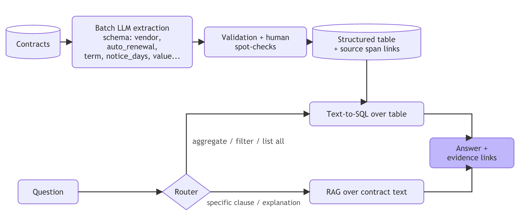 Extract, then query: contracts go through batch LLM extraction to a schema, validation with human spot-checks, and into a structured table with source span links; a router sends aggregate, filter and list-all questions to text-to-SQL over the table and specific-clause questions to RAG over the contract text, and both return answers with evidence links.