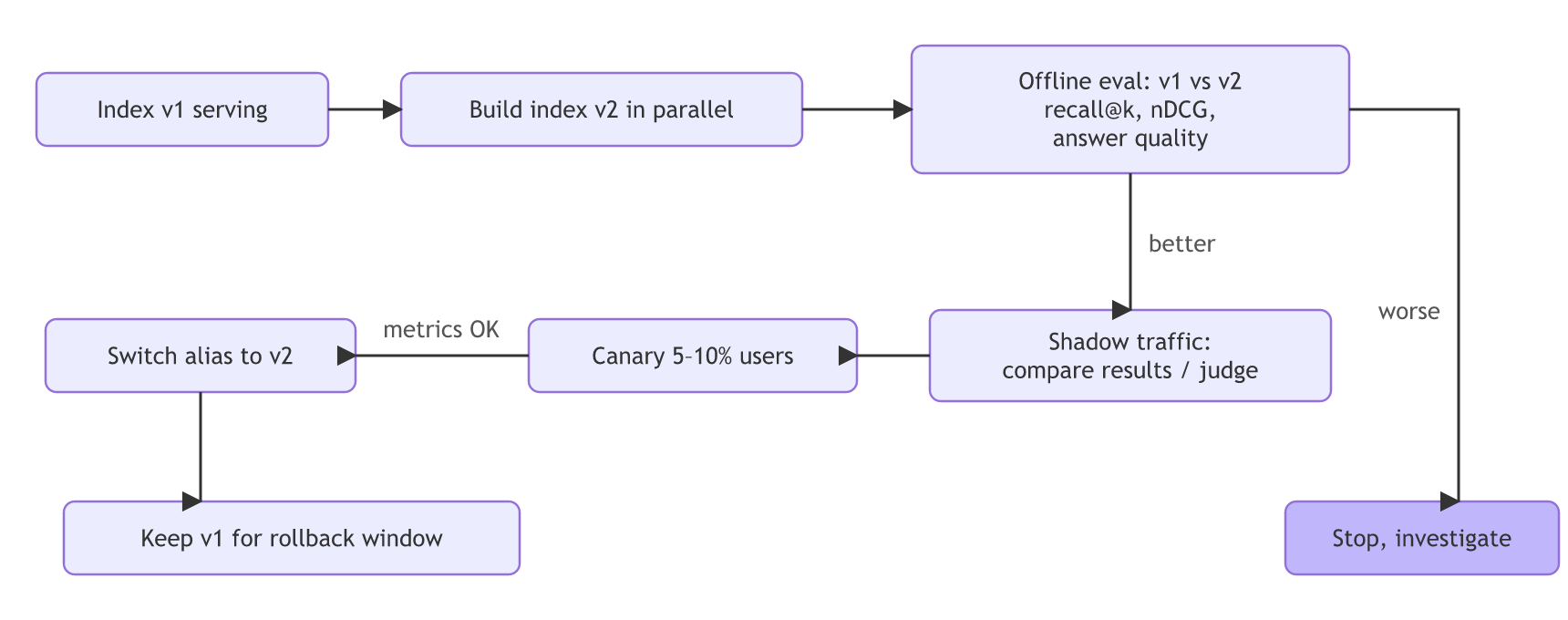 Blue-green index migration: while index v1 keeps serving, build v2 in parallel and evaluate it offline; if worse, stop and investigate; if better, run shadow traffic, then a 5–10% canary, and when metrics are OK switch the alias to v2 while keeping v1 for a rollback window.