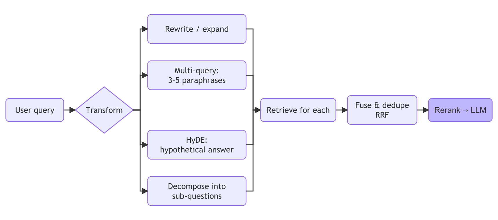 A user query goes through a transform step that branches into rewrite or expand, multi-query paraphrases, HyDE hypothetical answers or decomposition into sub-questions, then retrieval for each, fusion and deduplication with RRF, and reranking before the LLM.