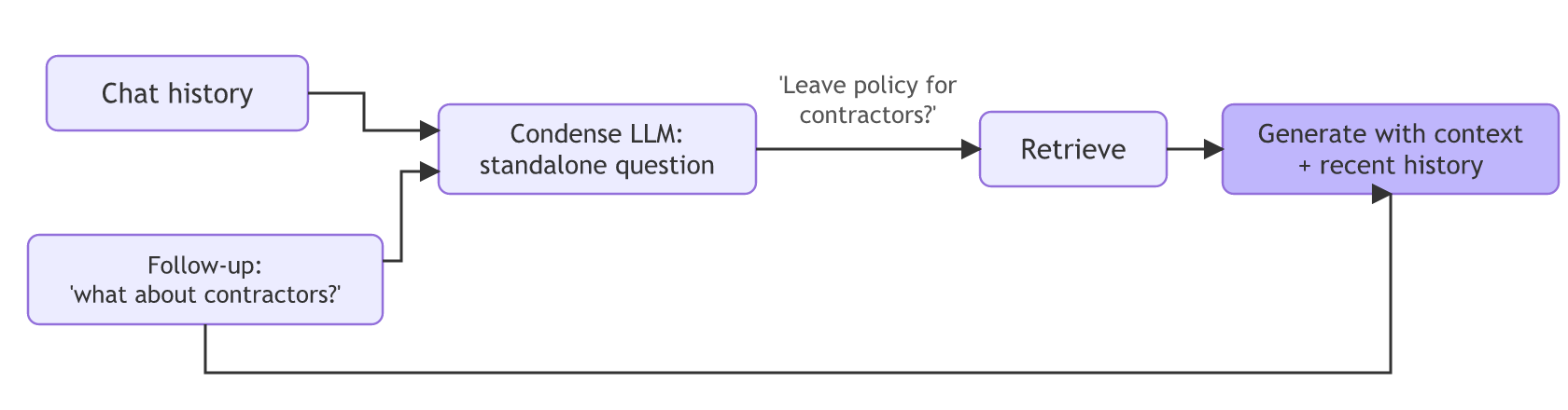 The chat history and the follow-up go to a condense LLM that writes a standalone question, which is used for retrieval, and generation uses the retrieved context plus the follow-up and recent history.