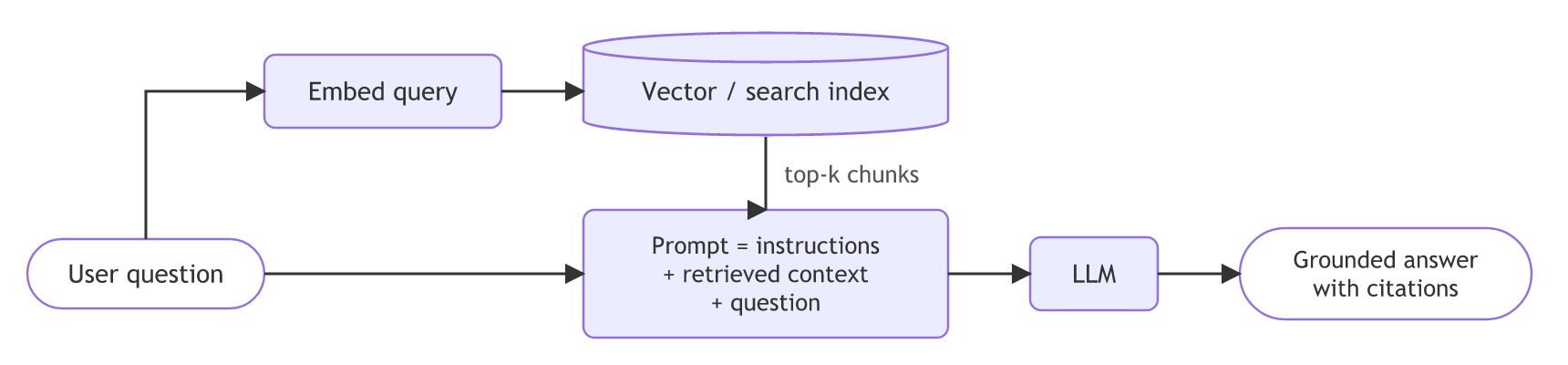 The RAG flow: the user question is embedded and searched in a vector index, the top-k chunks and the question go into the prompt, and the LLM returns a grounded answer with citations.