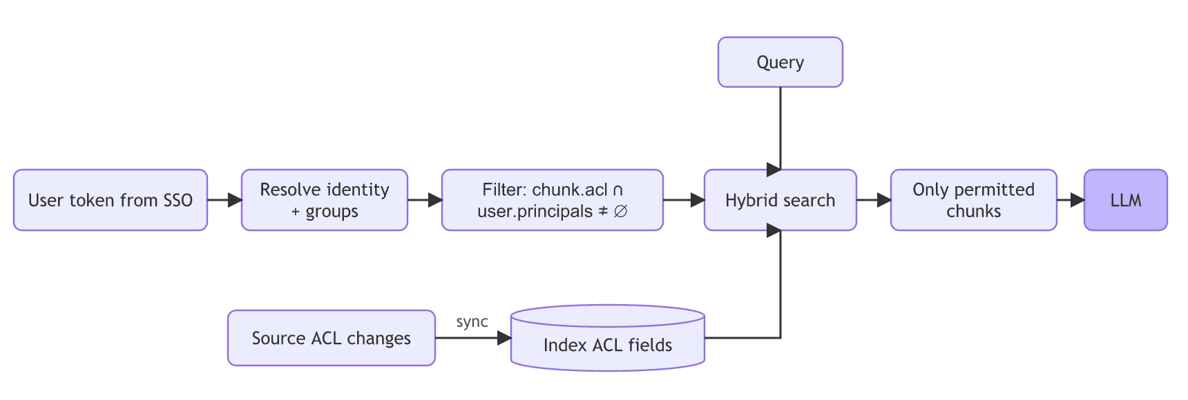 The user's SSO token is resolved to identity and groups, which become a filter (chunk ACL intersects user principals) applied inside hybrid search together with the query, so only permitted chunks reach the LLM; source ACL changes are synced into the index's ACL fields.