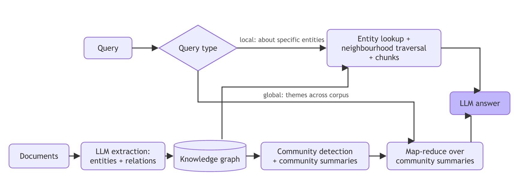 Documents go through LLM entity and relation extraction into a knowledge graph with community detection and summaries; a query is classed as local (entity lookup and neighbourhood traversal plus chunks) or global (map-reduce over community summaries), and both feed the LLM answer.