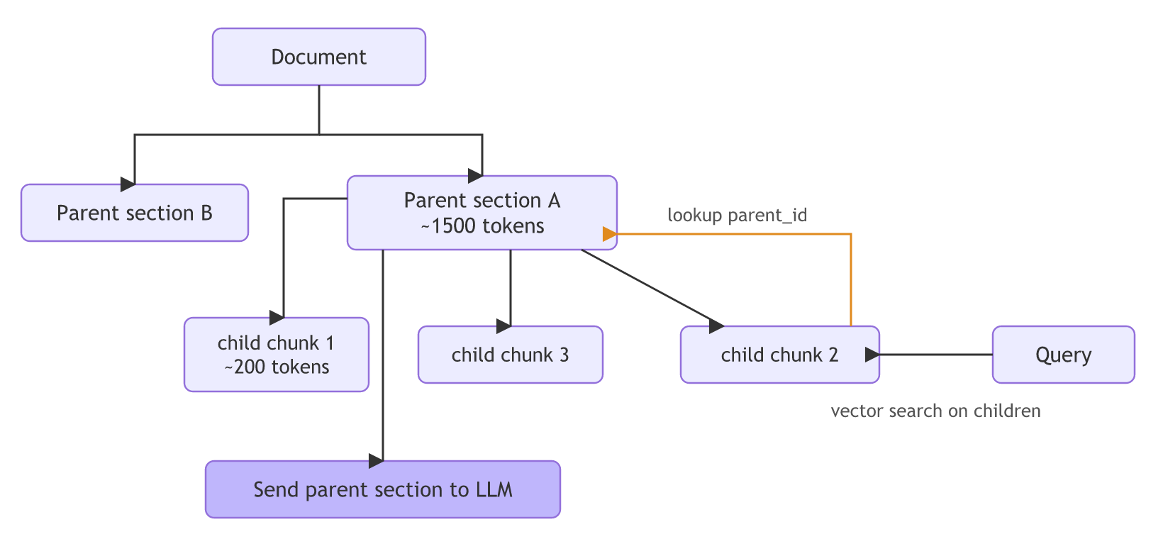 Small child chunks are searched with the query, the matching child's parent_id leads back to its parent section, and the whole parent section is sent to the LLM.