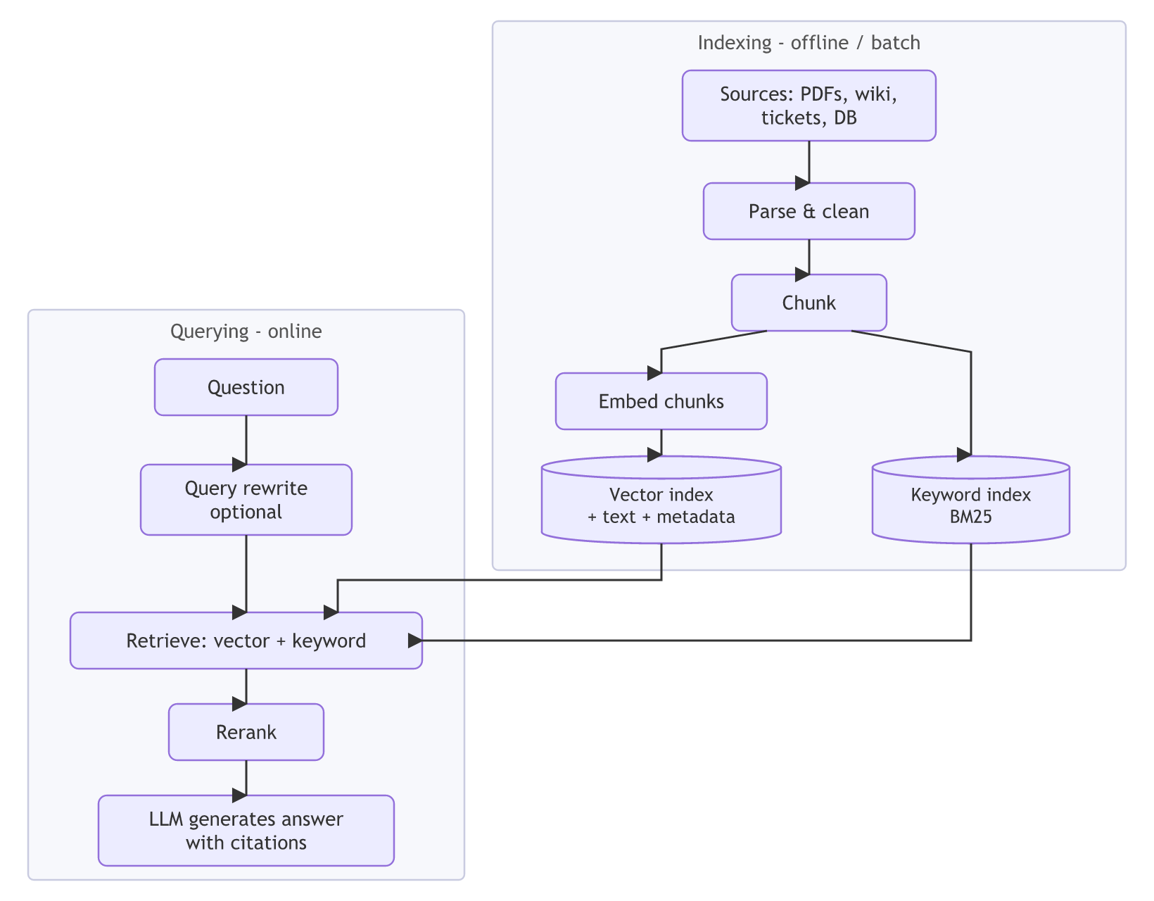 The two RAG phases: offline indexing parses, cleans and chunks sources into a vector index and a BM25 keyword index; online querying rewrites the question, retrieves from both indexes, reranks and lets the LLM answer with citations.