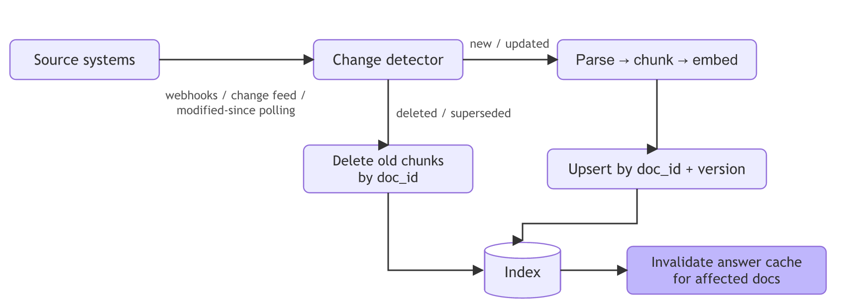 A change detector fed by webhooks, change feeds or modified-since polling sends new or updated documents through parse, chunk and embed to an upsert by doc_id and version, sends deleted or superseded documents to a delete of their old chunks, and both update the index, which then invalidates the answer cache for affected docs.