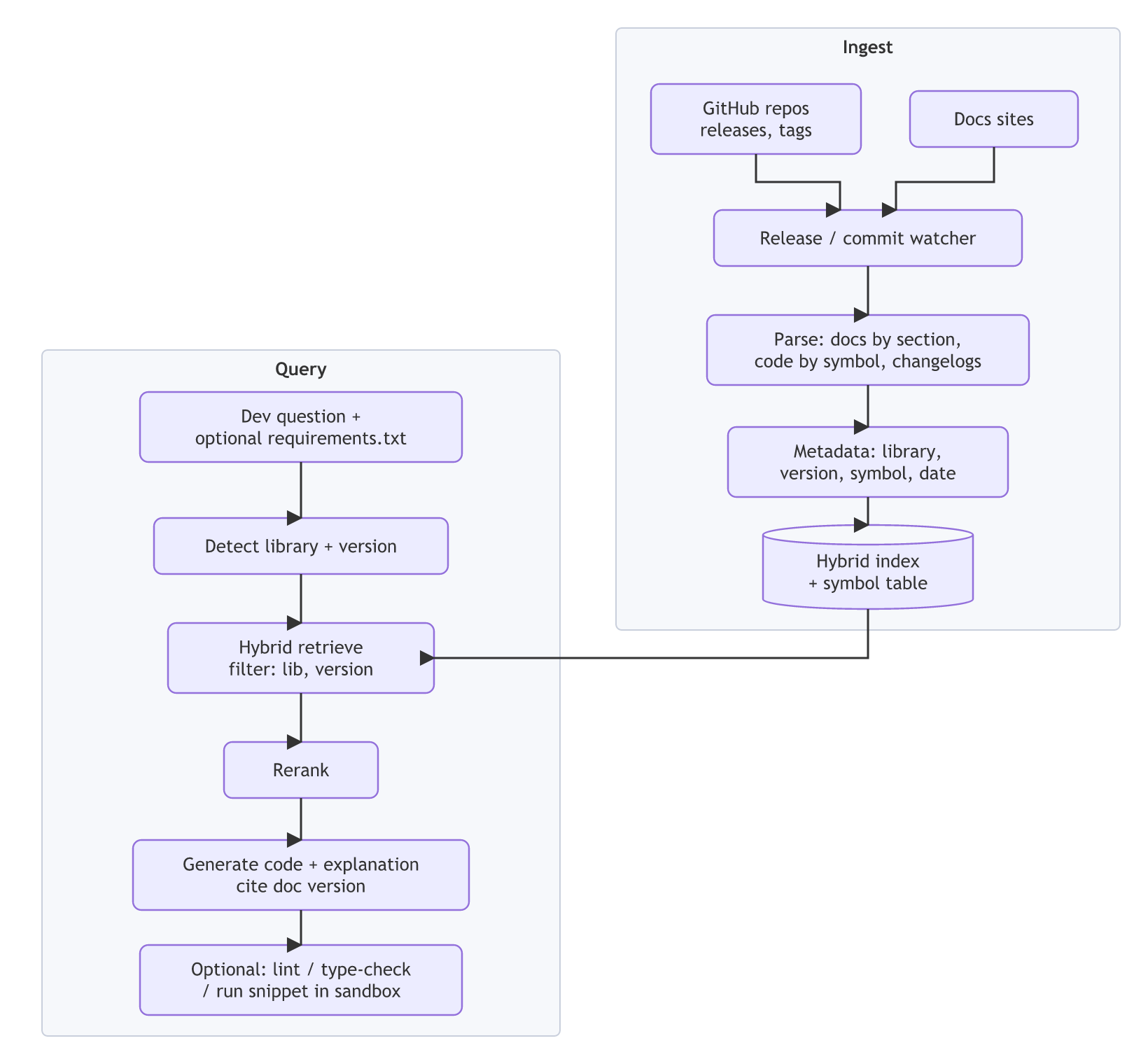 A version-aware documentation assistant: GitHub repos and docs sites feed a release watcher, parsing and metadata tagging into a hybrid index with a symbol table, which a query pipeline searches with library and version filters before reranking, generating cited code and optionally checking it in a sandbox.