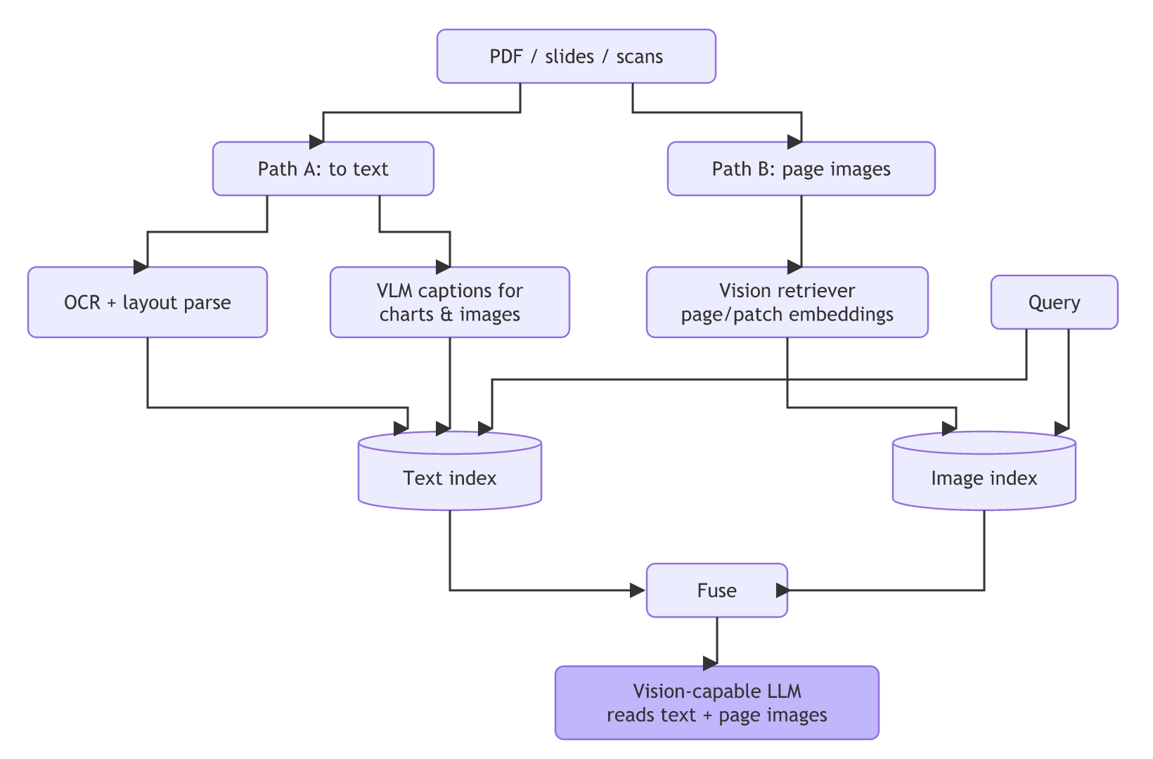 Documents split into a text path (OCR and VLM captions into a text index) and a page-image path (a vision retriever into an image index); the query searches both, results are fused, and a vision-capable LLM reads text plus page images.