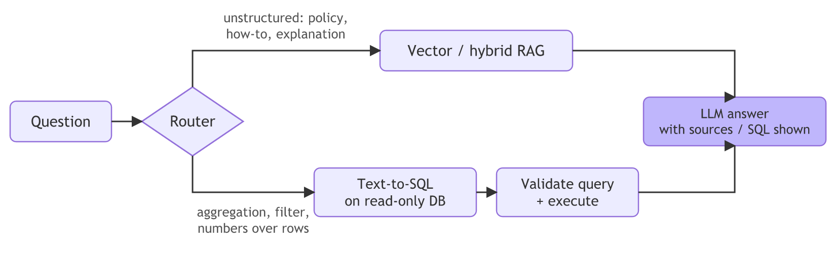 A router sends unstructured questions to vector or hybrid RAG and aggregation or filter questions to text-to-SQL on a read-only database with validation, and both paths end in an LLM answer that shows sources or SQL.