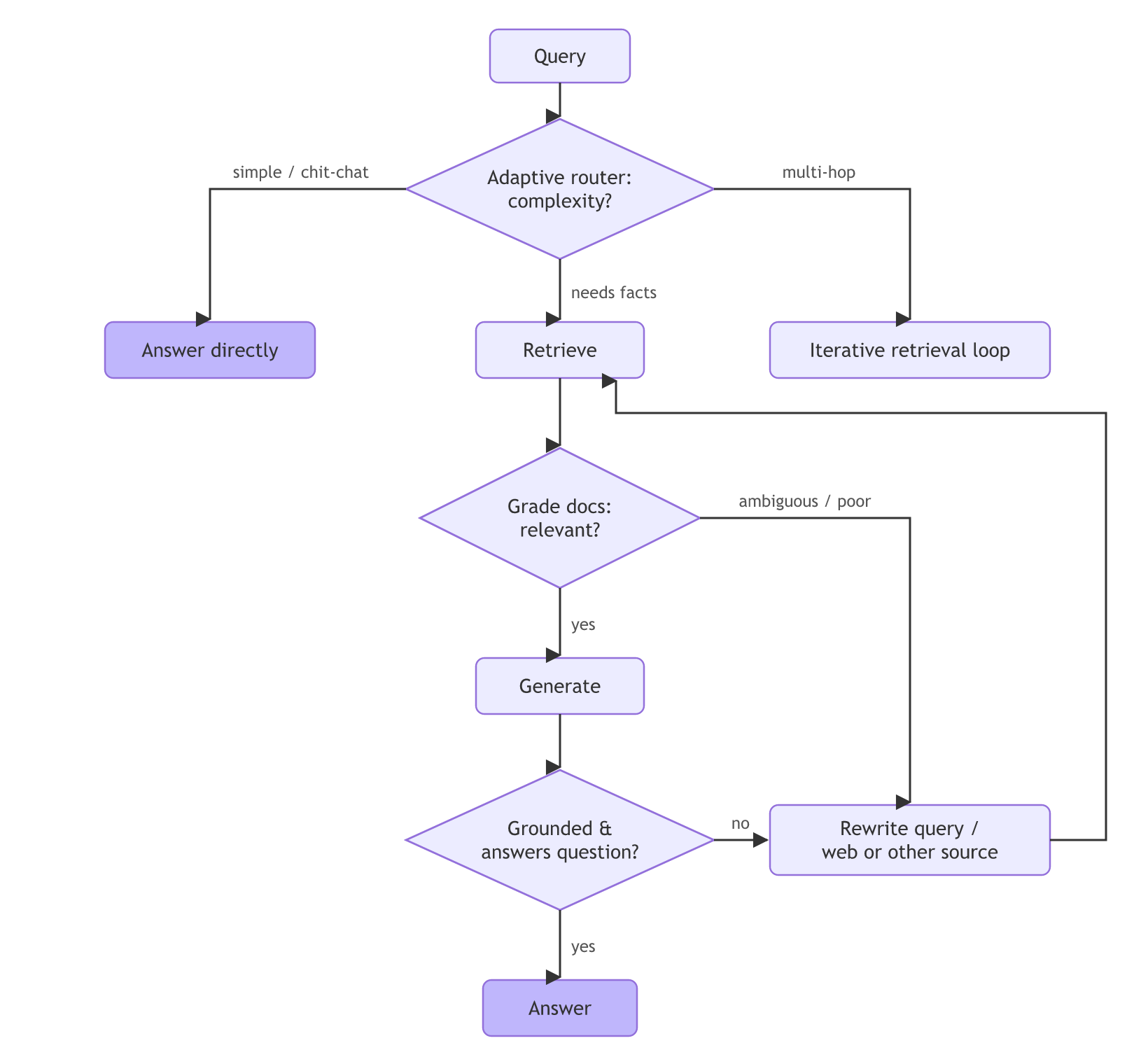 An adaptive router sends a query to a direct answer, single retrieval or an iterative loop; retrieved docs are graded, poor ones trigger a query rewrite or another source, and the generated answer is checked for grounding before it is returned.