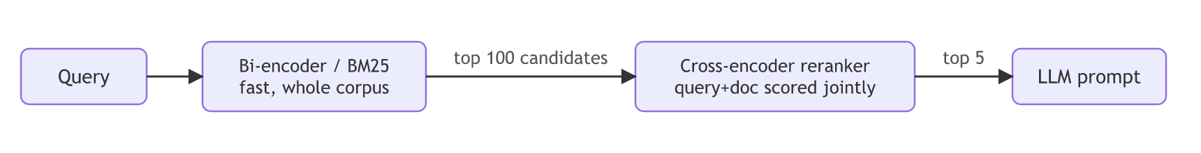 Two-stage retrieval: a bi-encoder or BM25 pulls the top 100 candidates from the whole corpus, a cross-encoder reranker scores each query and document pair jointly, and the top 5 go into the LLM prompt.