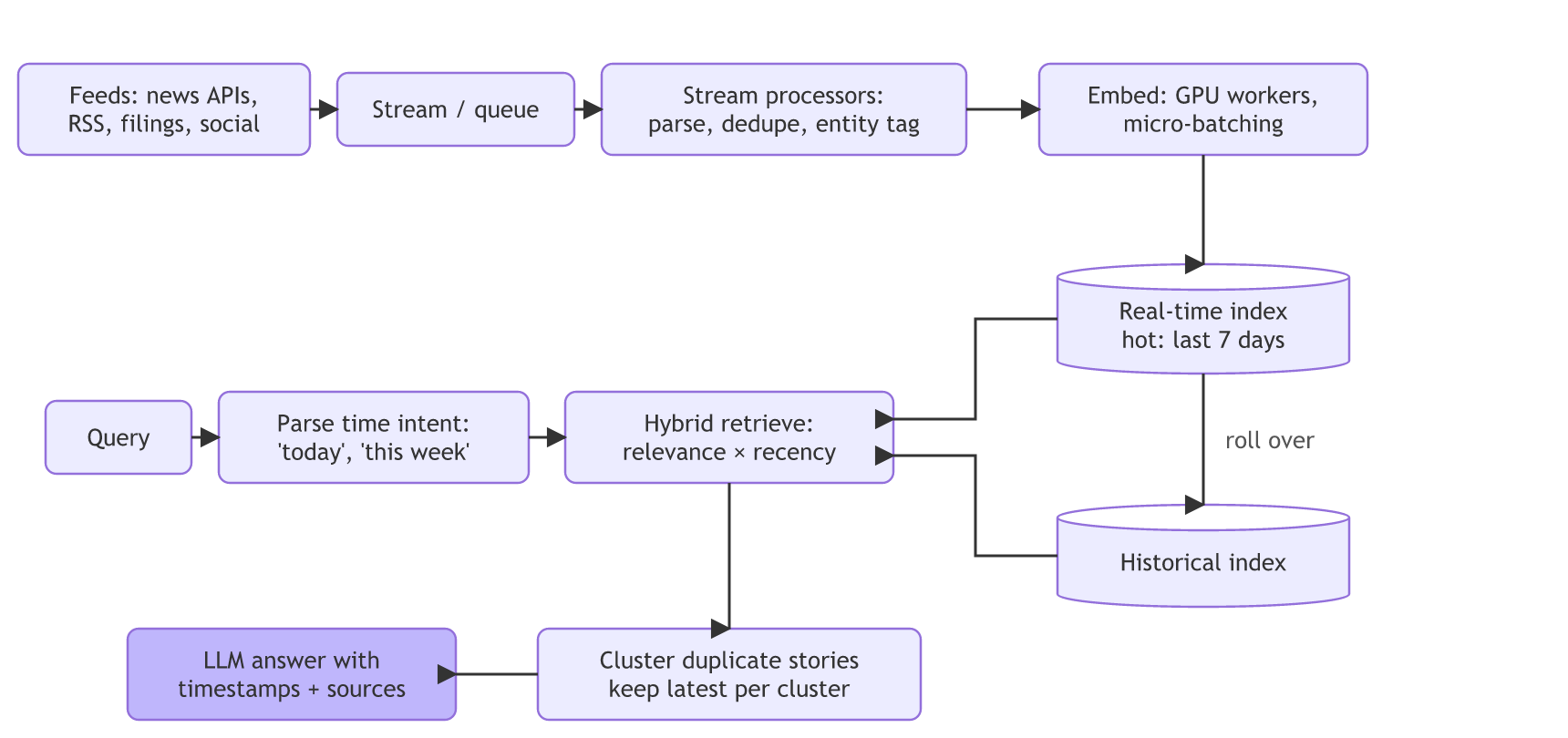 Real-time RAG: feeds flow through a stream queue, stream processors and GPU embedding workers into a hot real-time index that rolls over into a historical index; a query's time intent is parsed, both indexes are searched by relevance times recency, duplicate stories are clustered keeping the latest, and the LLM answers with timestamps and sources.