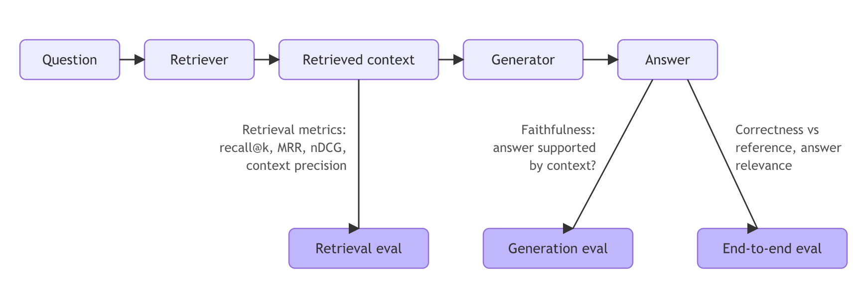 A RAG pipeline from question to retriever, retrieved context, generator and answer, with retrieval eval checking the retrieved context and generation and end-to-end evals checking the answer.