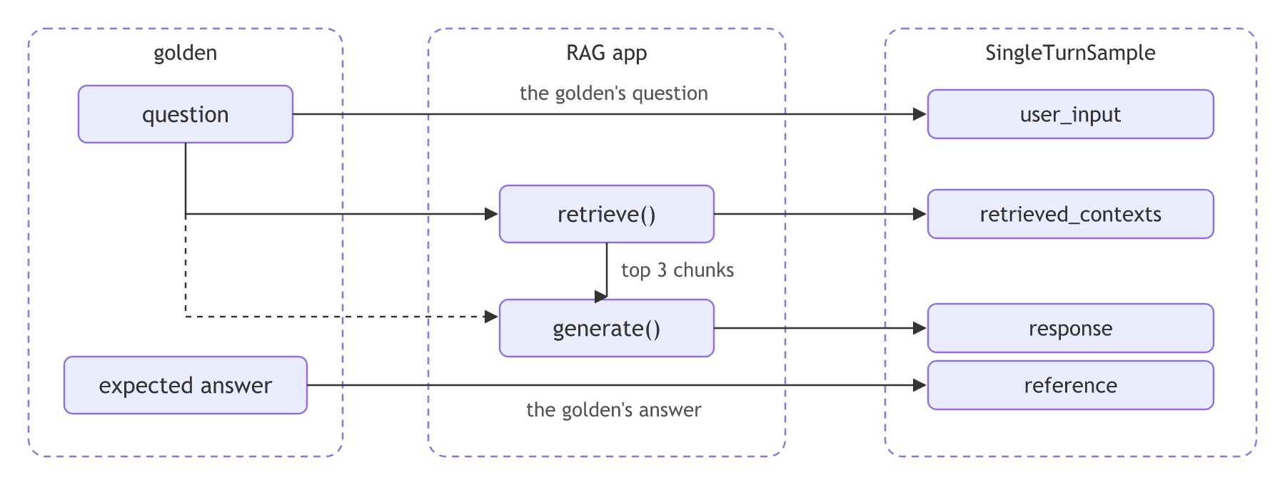 The golden's question goes into the RAG app; its retriever returns chunks and its generator returns an answer; the question, chunks, answer and the golden's reference together form one SingleTurnSample.
