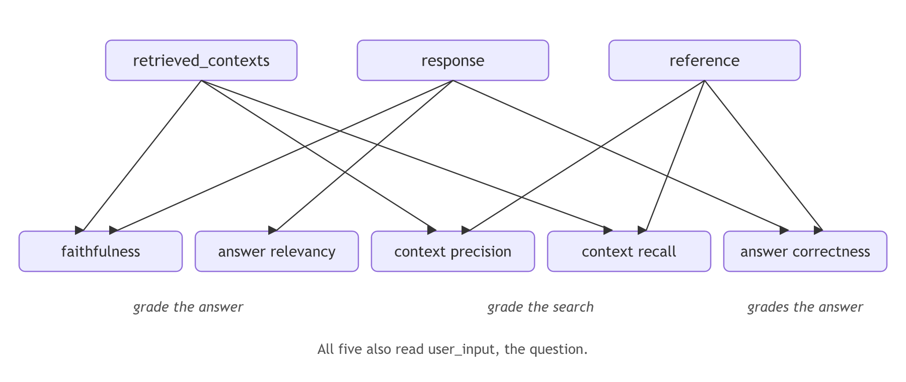 Four sample fields at the top, user_input, retrieved_contexts, response and reference, with lines down to the five metrics that read them: faithfulness reads user_input, response and retrieved_contexts; answer relevancy reads user_input and response; context precision and context recall read user_input, retrieved_contexts and reference; answer correctness reads user_input, response and reference.